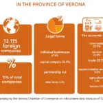 Verona, the “pocket-sized” multinational: has 12 thousand foreign companies active in the province. Romanians first in numbers; Indians first in agriculture