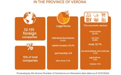 Verona, the “pocket-sized” multinational: has 12 thousand foreign companies active in the province. Romanians first in numbers; Indians first in agriculture