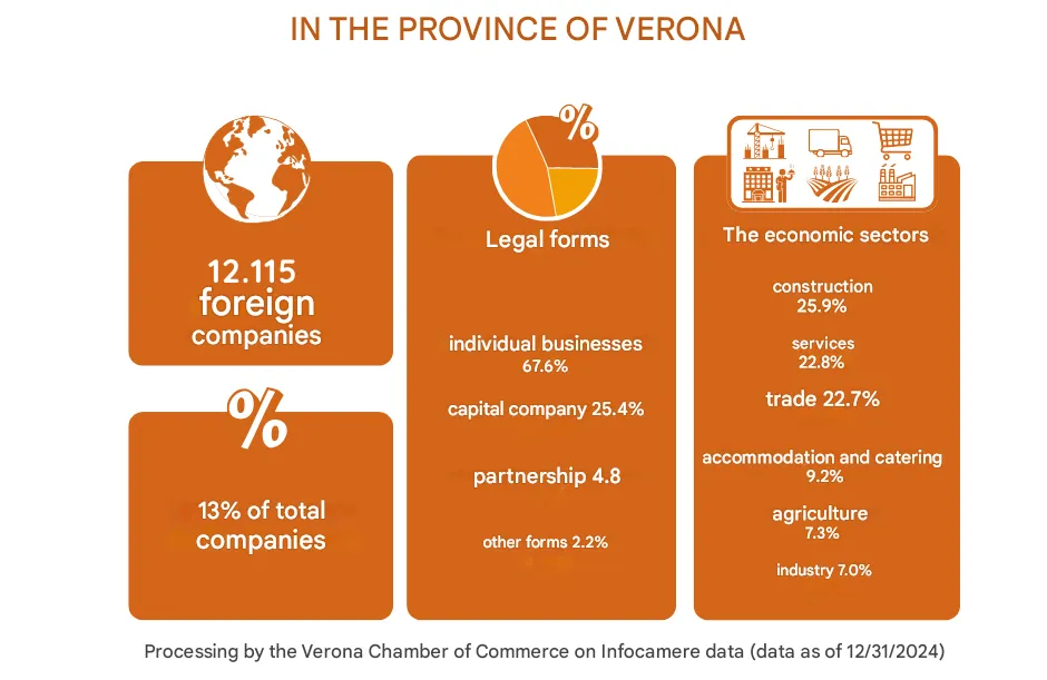 Verona, the “pocket-sized” multinational: has 12 thousand foreign companies active in the province. Romanians first in numbers; Indians first in agriculture